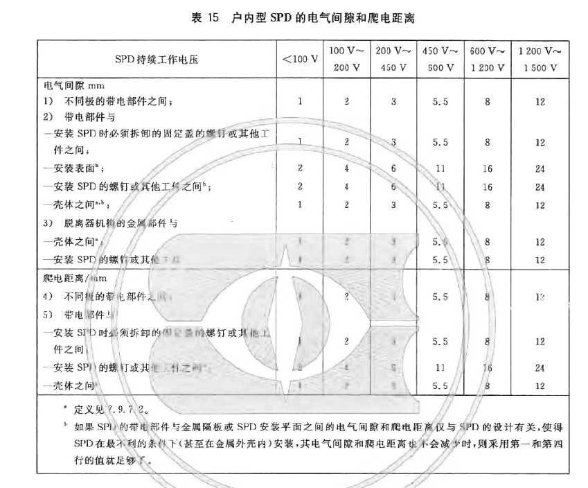 戶(hù)外SPD的電氣間隙和爬電距離