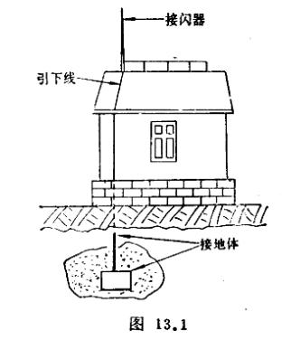 （三）避雷針是怎么避雷的？ 它會(huì)失效嗎？