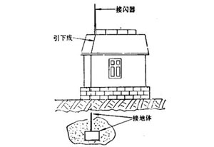 避雷針是怎么避雷的？ 它會失效嗎？-了解詳情(連載3)--易造防雷