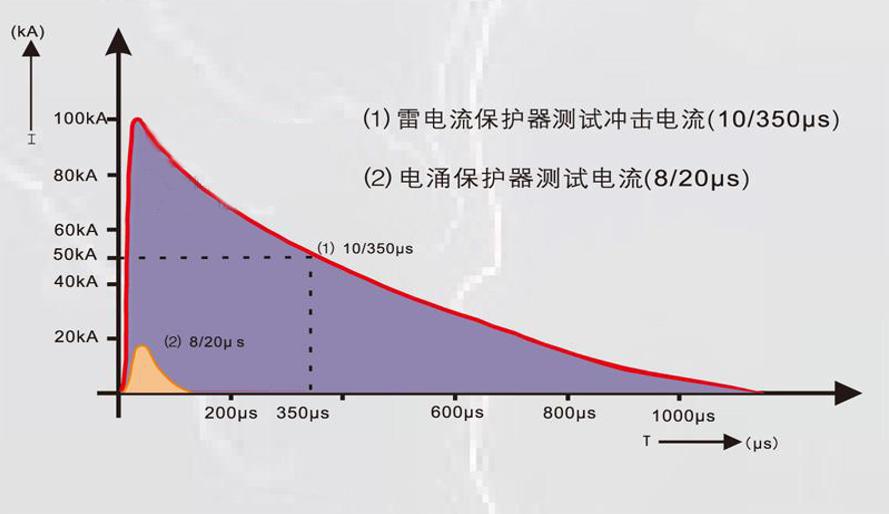 浪涌保護器不同等級如何區(qū)分