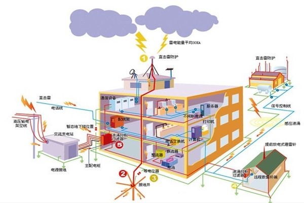 怎樣設計建筑物的防雷設備