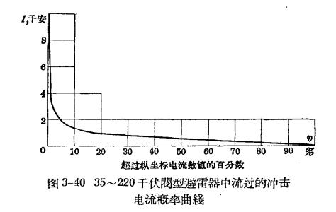 防雷設備的構造與運行-閥型避雷器-曲線圖