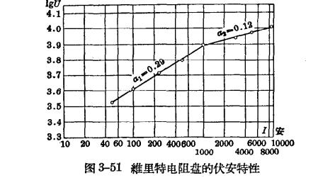 防雷設(shè)備的構(gòu)造與運行-閥型避雷器-伏安特性