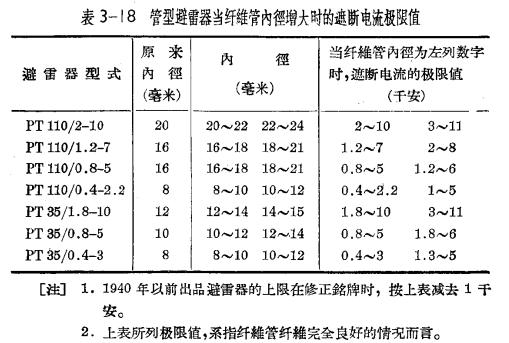 管型避雷器和保護間隙-管型避雷器的安裝、運行和檢修(連載3)-點擊查看【易造防雷】