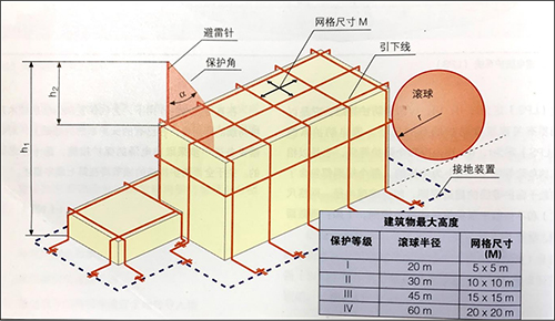雷電防護系統(tǒng)接閃裝置