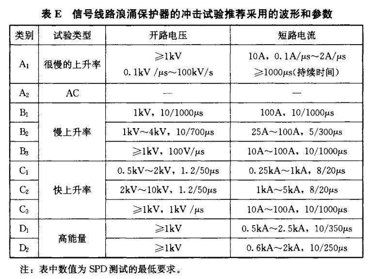 浪涌保護(hù)器的沖擊試驗(yàn)分類(lèi)-沖擊參數(shù)