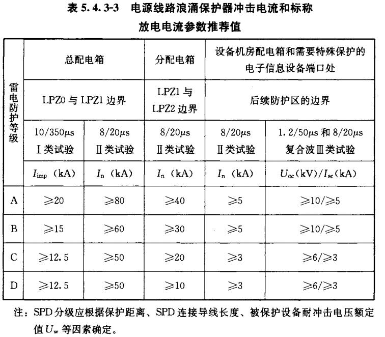 浪涌保護(hù)器的沖擊試驗(yàn)分類(lèi)-電流參數(shù)