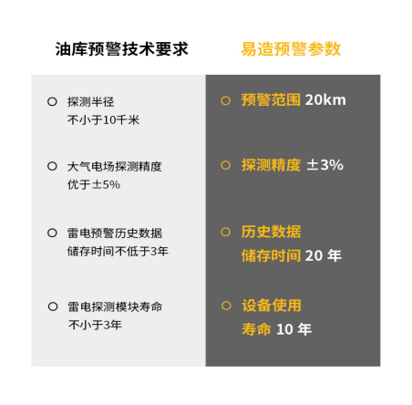 油庫(kù)雷電預(yù)警系統(tǒng)-油庫(kù)預(yù)警技術(shù)要求和易造預(yù)警參數(shù)