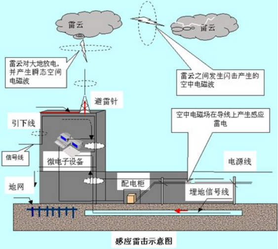 高層建筑防雷-防雷電感應